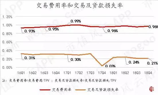 （数据来源：公司各季度财报）