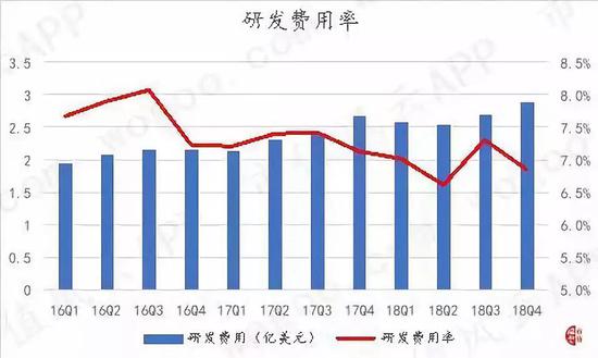 （数据来源：公司各季度财报，市值风云）