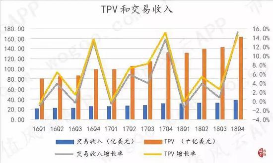 （数据来源：公司各季度财报）