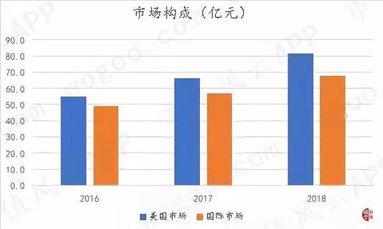 （数据来源：公司各季度财报）