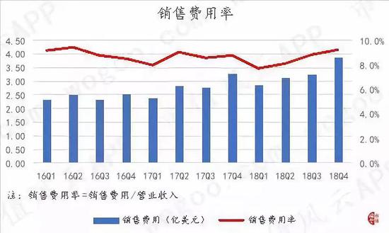 （数据来源：公司各季度财报，市值风云）