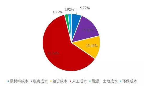 表4 近一年来企业人工成本变化