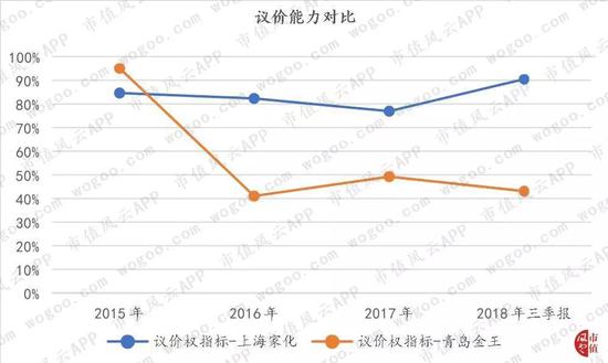 备注:议价能力指标=(预收+应付)/(预付+应收)