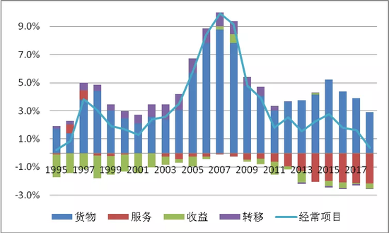 图12   中国经常项目及其子项差额与GDP之比（单位：%）