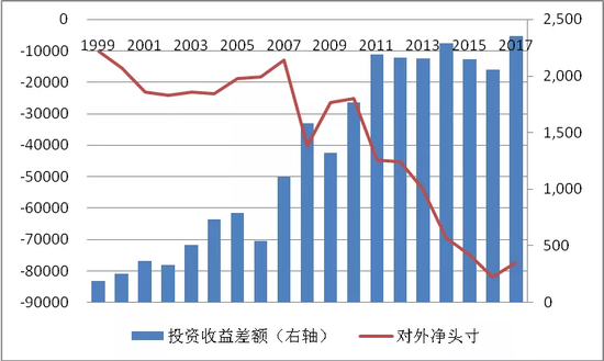 图3  美国是第一大对外净债务国但投资收益常年为正（单位：亿美元）