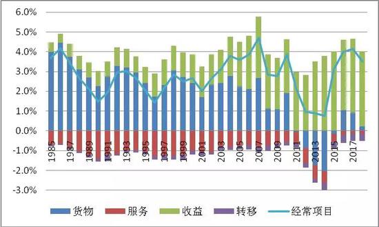 图11  日本经常项目及其子项差额与GDP之比（单位：%）