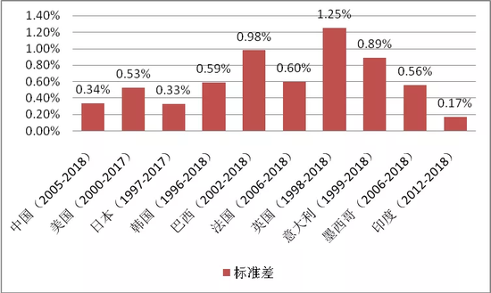 图9  10个样本国观察期内对外投资回报率的标准差对比（单位：%）