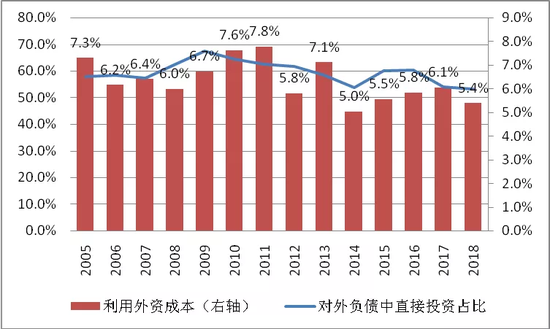 图10   中国对外负债中直接投资占比与利用外资成本对比（单位：%）