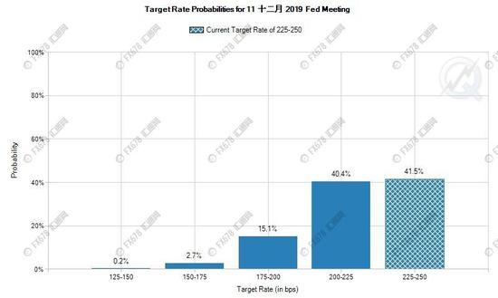 ������������12�¸��ʱ仯Ԥ�ڣ���Ϣ����Ϊ58.5%��ά�ֲ������Ϊ41.5%��