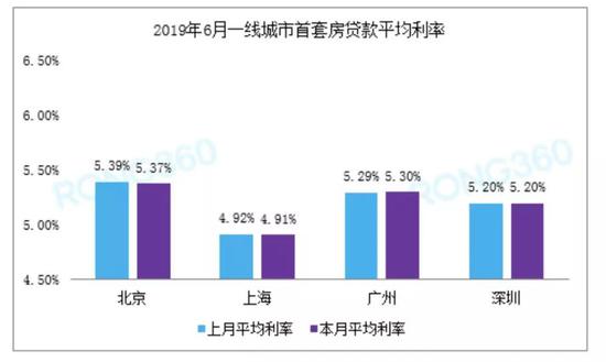 多个热点城市房贷利率环比上调 买房成本又涨