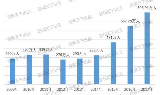 图 2009-2017年代理人数量发展趋势