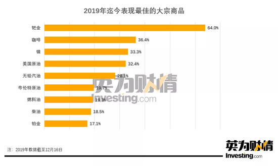 2019年迄今表现最佳的大宗商品,制图:英为财情Investing.com