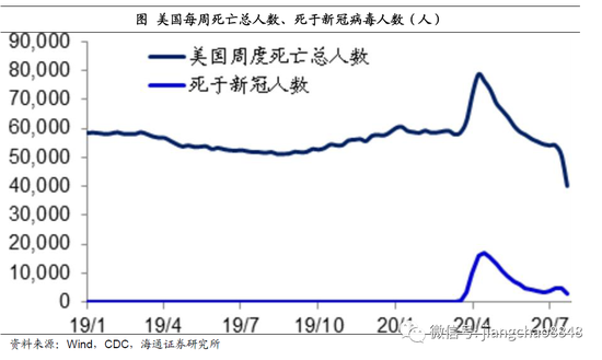 美国疫情死亡人数占美国总人口比例(3)