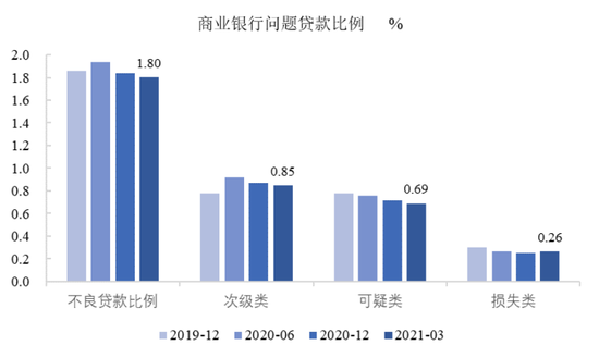 图1  商业银行问题贷款比例 数据来源：中国银保监会