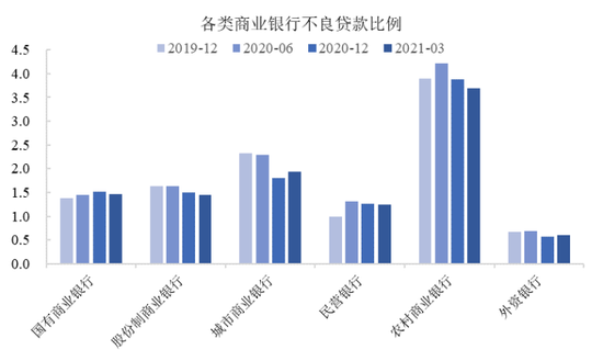图2  各类商业银行不良贷款比例 数据来源：中国银保监会