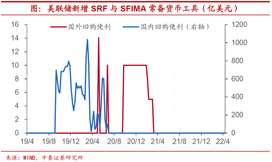 缩表对美国影响多大?相当于加息90个基点,四年内达到210个基点!