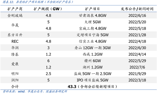 国盛电新&化工团队王磊、杨润思 、孙琦祥|N型时代，粒子革命：POE粒子国产化在即