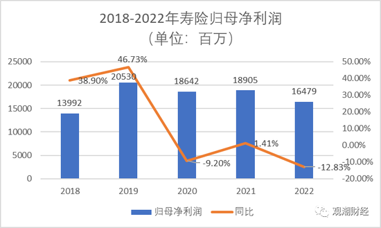 营销员流失近半，新业务价值-31.4%，中国太保领跌保险股，还会再跌么？