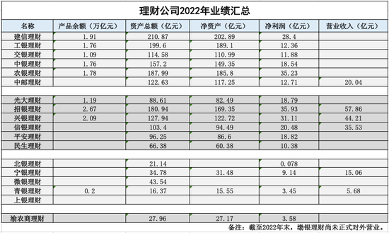 理财公司2022年业绩PK:招银获利最多,中银、青银净利同比下降