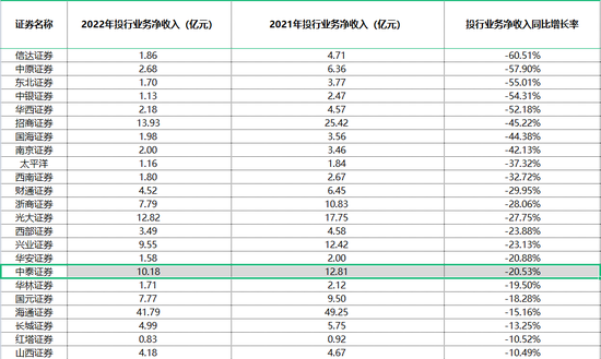中泰证券取消投行全员年终奖？公司回应！