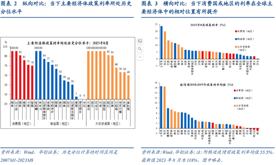 全球利率图谱