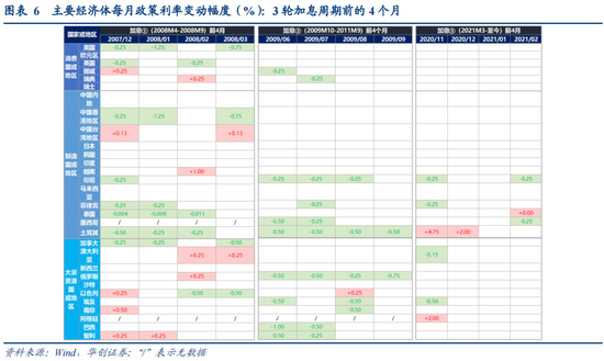 全球利率图谱