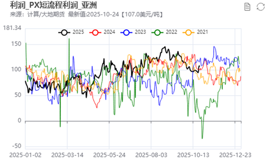 PX-PTA-MEG:“反内卷”之风再起,预期改善