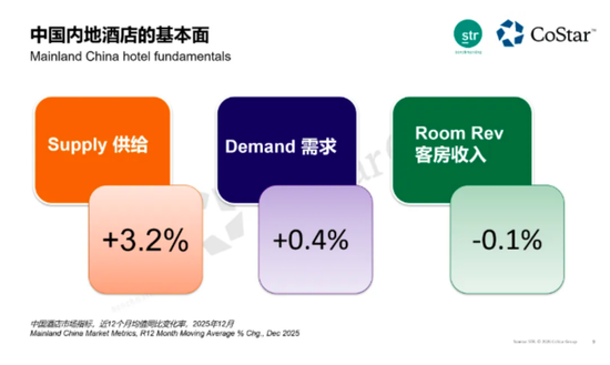  2025年中国内地酒店的供需差距进一步拉大。图源：STR