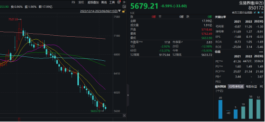 卖一斤亏一斤，价格持续低迷，养猪板块估值跌至低位，外资坚定持有龙头