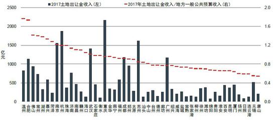 数据来源:各城市财政局