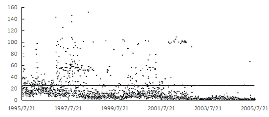图5 &nbsp;&nbsp;&nbsp;1995-2005年人民币汇率每日最大价差（单位：基点）