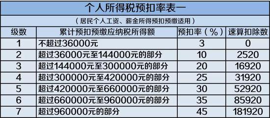 注:纳税所得额为年收入