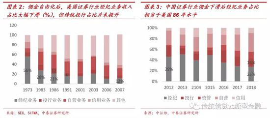 转型方向：投资者结构转变带来券商资本