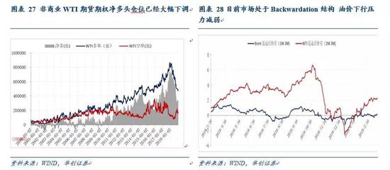 2、美元：美元走弱对油价支撑不及预期