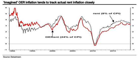 （OER通胀趋于紧密跟踪一般租金通胀，来源：SocGen）