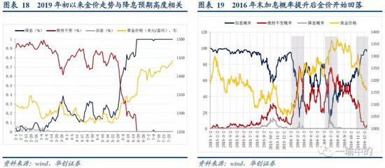 (二)长期视角:全球增长疲弱+货币宽松,大类资产价值重估
