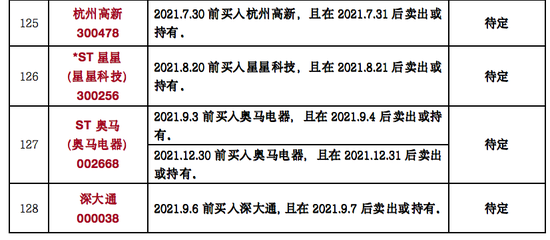 是一年3.15，律师列出199只可索赔证券名单！
