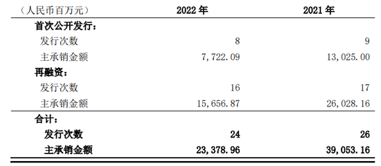 东方证券再起“二次创业”，财富管理业务“全面下滑”，任重道远！