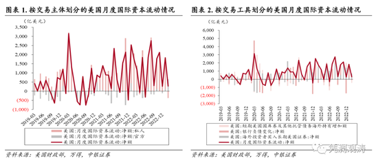 管涛|2月美国国际资本流动报告点评：官方外资明显发力支撑资本回流，私人外资更趋谨慎