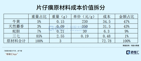 片仔癀疯了：片仔癀锭剂大幅涨价至760元/粒