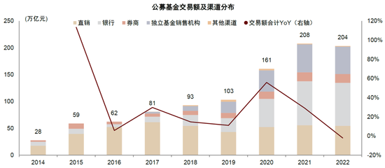 中金|公募降费的大财富产业链影响与应对:买方投顾转型大势所趋
