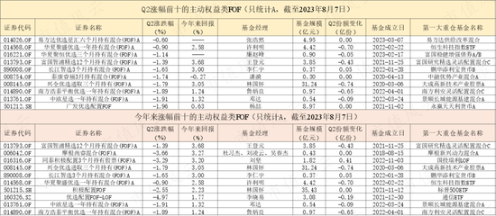 发展口号喊得震天响，基民却用脚投票！FOF基金市场面临严峻考验