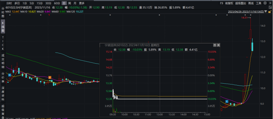 闪崩，多只热门牛股熄火！新题材又起？