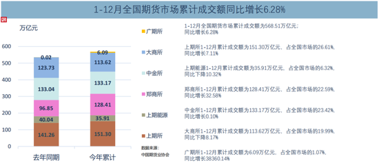 超85亿手！2023年国内期市成交量同比增长25.6%