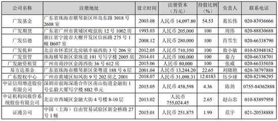 广发证券核心子公司来源:广发证券2024年财报