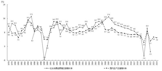 图2 1978-2024年社会消费品零售总额和国内生产总值实际增长率