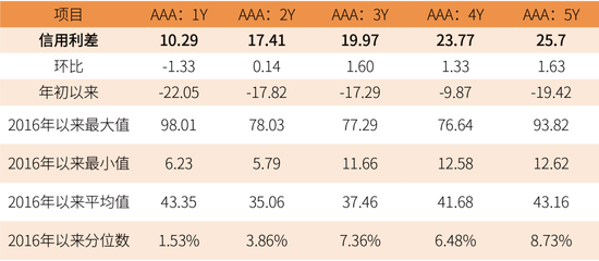 鑫元周观点 | 国内政策定调积极,海外货币宽松延续