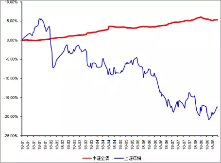 数据来源：Wind 截至：2018.8.28