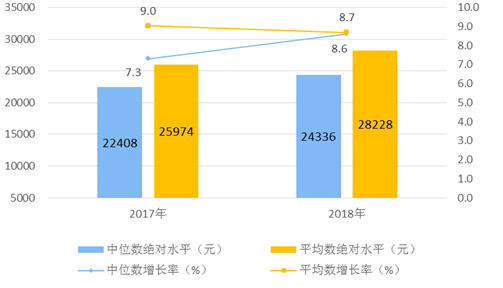 图1　2018年全国居民人均可支配收入平均数与中位数