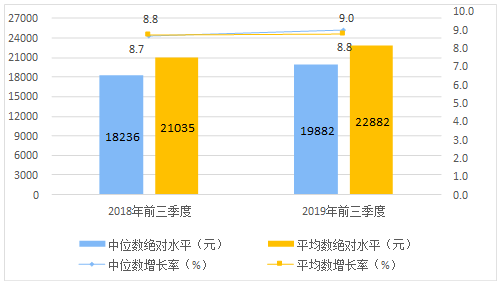 图1　2019年前三季度居民人均可支配收入平均数与中位